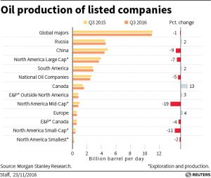 oil companies