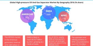 High-pressure oil, gas separator market driven by oil-rich economies – Technavio