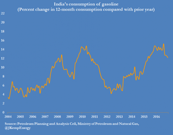 1-india-gasoline-consumption-monthly