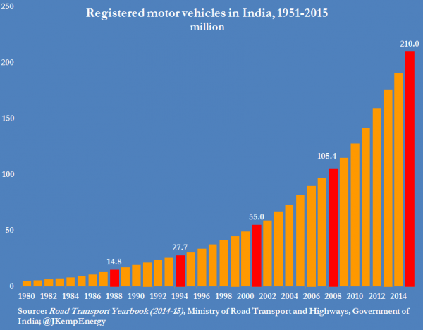2-india-registered-motor-vehicles