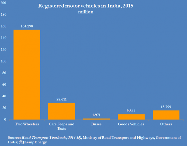 3-india-registered-motor-vehicles-by-type