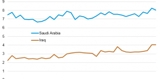 US crude oil imports from Saudi Arabia, Iraq expected to decline