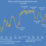 Opinion: Oil prices tumble after OPEC rollover Opinion: Oil prices tumble after OPEC rollover