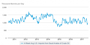 Opinion: Saudi Arabia curbs oil shipments to United States