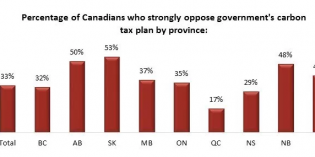 Alberta news brief July 7: 50% of Albertans opposed to carbon tax – Angus Reid