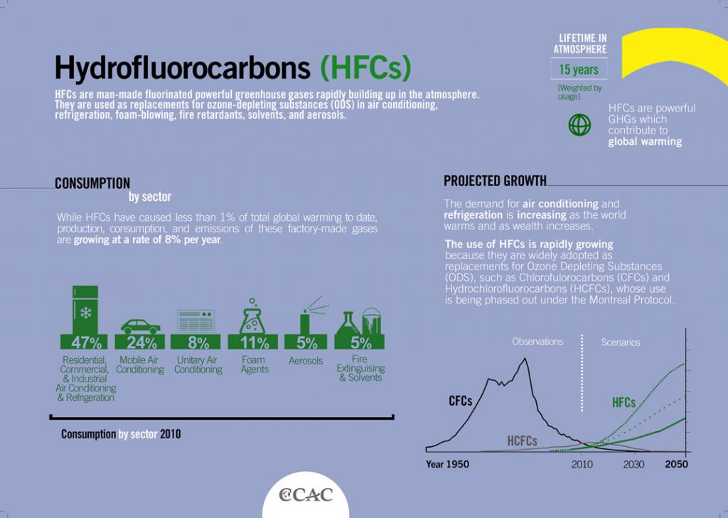 hydrofluorocarbons