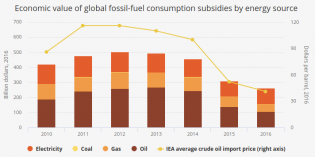 Fossil-fuel consumption subsidies are down, but not out – IEA