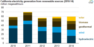 California solar is 5% of state power generation in 2014