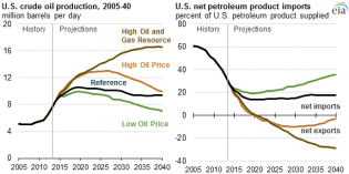 American oil production to continue rising, imports to drop – EIA