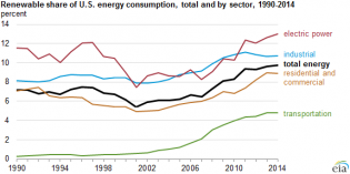 Renewable energy provides 9.8% of American consumption in 2014