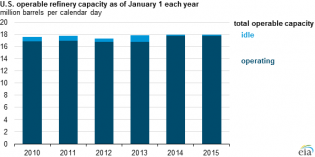 American refining capacity hits 18 million b/d