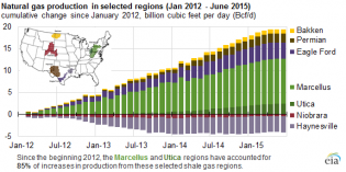 Marcellus, Utica account for 85% increase in American gas production since 2012