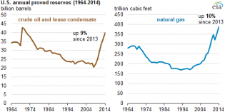 US oil and natural gas reserves both increase in 2014