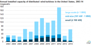 Distributed wind turbines face challenge in American market – EIA