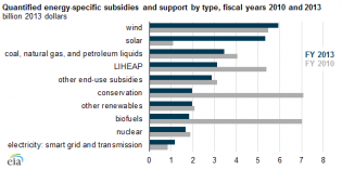 Solar subsidies grow 500% 2010 to 2013, fossil fuels support declines – EIA
