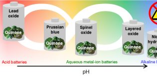The race for a better battery: ‘quinones’ organic compound is cheap, safe, lasts longer