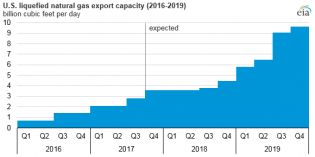 US LNG production will more than triple by 2019 as exports boom – EIA
