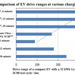 Toshiba claims to create EV battery with 320 km drive range on 6 minute charge