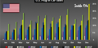 Global plug-in electric vehicle sales surpassed 1 million in 2017